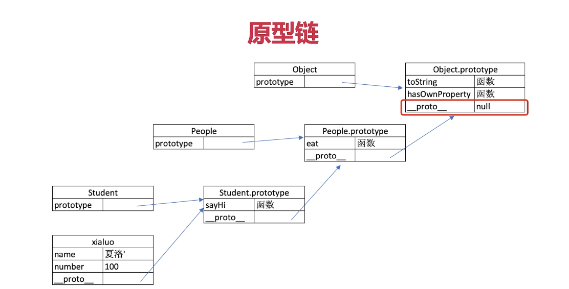 原型和原型链