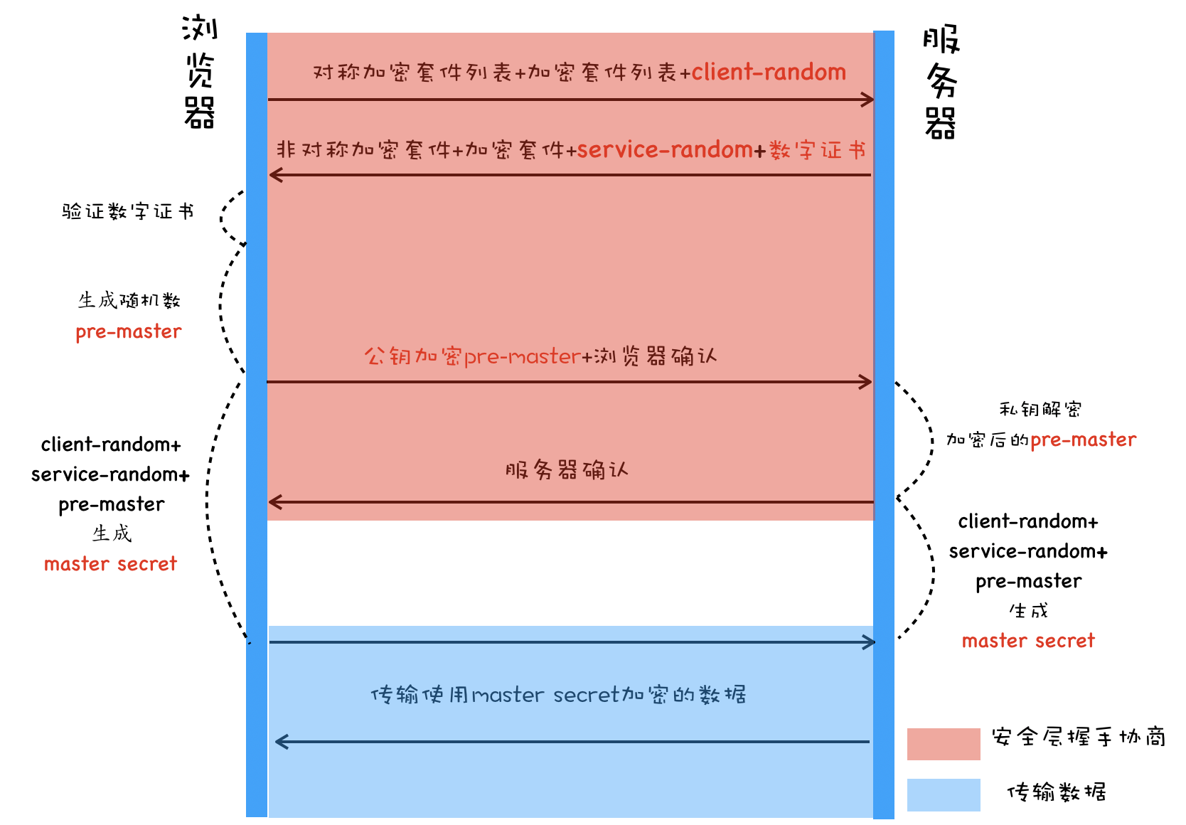 完整的 HTTPS 请求流程