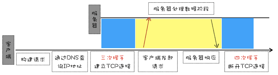 HTTP 0.9 请求流程