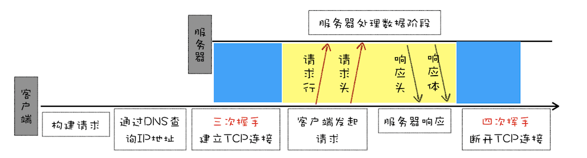 HTTP 1.0 请求流程