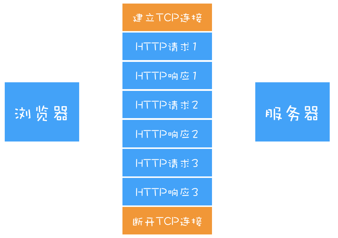HTTP 1.1 持久连接